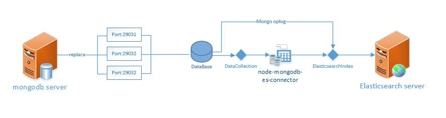 Elasticsearch MongoDB NodeJs Integration Using node-mongodb-es-connector